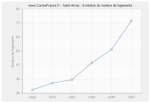Saint-Arnac : Evolution du nombre de logements