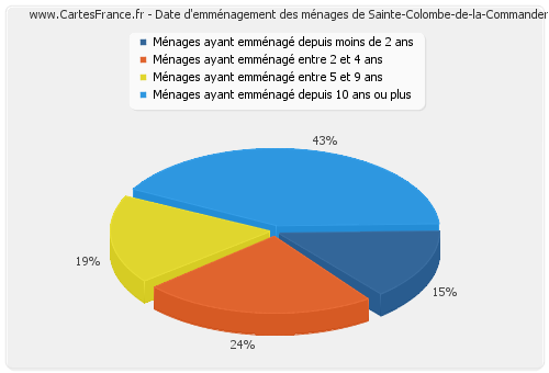 Date d'emménagement des ménages de Sainte-Colombe-de-la-Commanderie