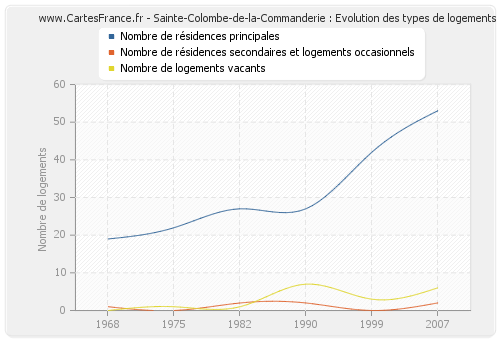 Sainte-Colombe-de-la-Commanderie : Evolution des types de logements