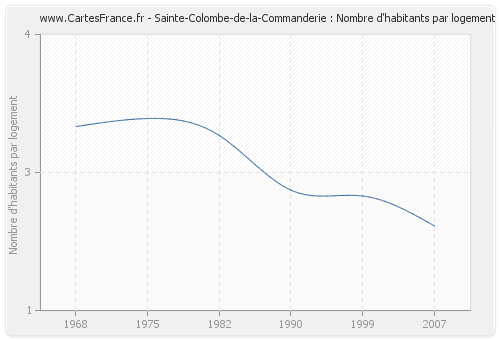 Sainte-Colombe-de-la-Commanderie : Nombre d'habitants par logement