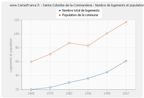 Sainte-Colombe-de-la-Commanderie : Nombre de logements et population