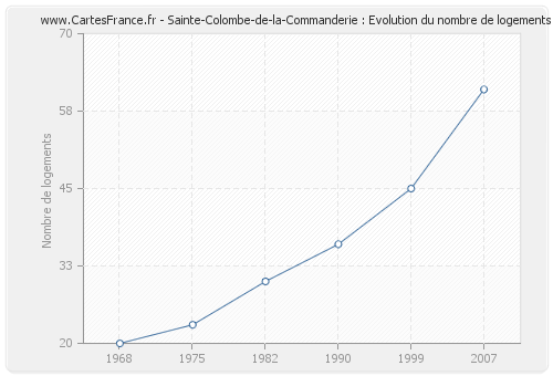 Sainte-Colombe-de-la-Commanderie : Evolution du nombre de logements