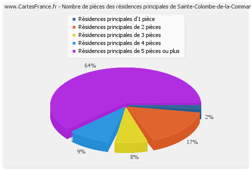 Nombre de pièces des résidences principales de Sainte-Colombe-de-la-Commanderie