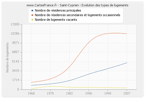 Saint-Cyprien : Evolution des types de logements