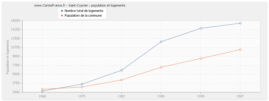 Saint-Cyprien : population et logements