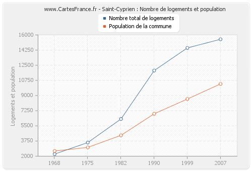 Saint-Cyprien : Nombre de logements et population