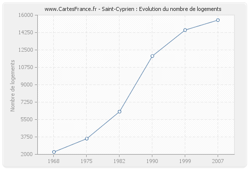 Saint-Cyprien : Evolution du nombre de logements