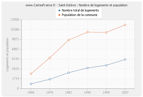 Saint-Estève : Nombre de logements et population
