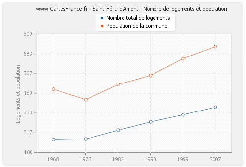 Saint-Féliu-d'Amont : Nombre de logements et population
