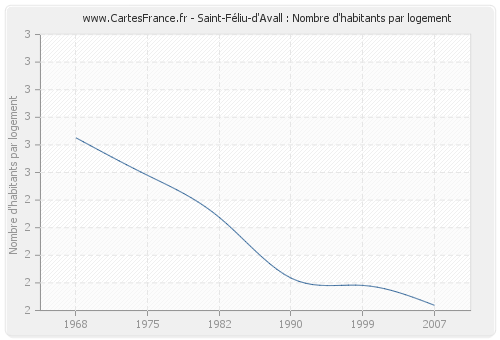 Saint-Féliu-d'Avall : Nombre d'habitants par logement