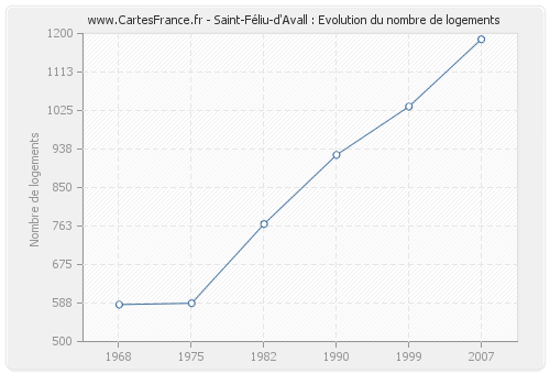 Saint-Féliu-d'Avall : Evolution du nombre de logements