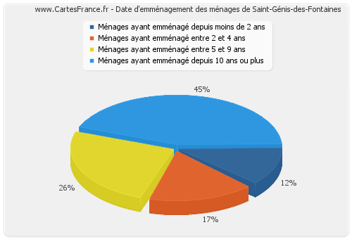 Date d'emménagement des ménages de Saint-Génis-des-Fontaines