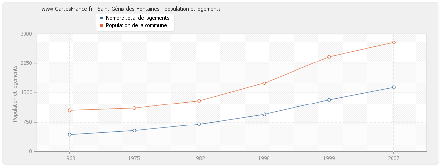 Saint-Génis-des-Fontaines : population et logements