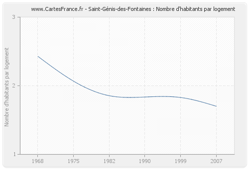 Saint-Génis-des-Fontaines : Nombre d'habitants par logement