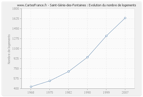 Saint-Génis-des-Fontaines : Evolution du nombre de logements