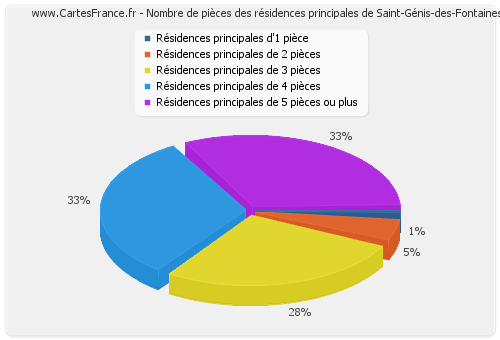 Nombre de pièces des résidences principales de Saint-Génis-des-Fontaines