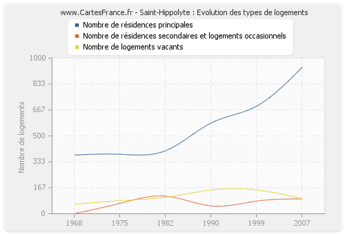 Saint-Hippolyte : Evolution des types de logements