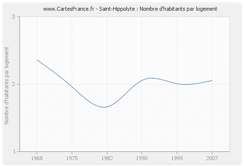 Saint-Hippolyte : Nombre d'habitants par logement