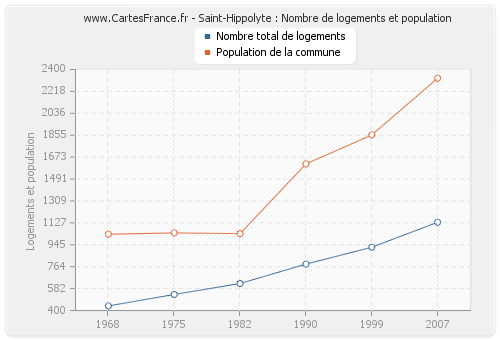 Saint-Hippolyte : Nombre de logements et population
