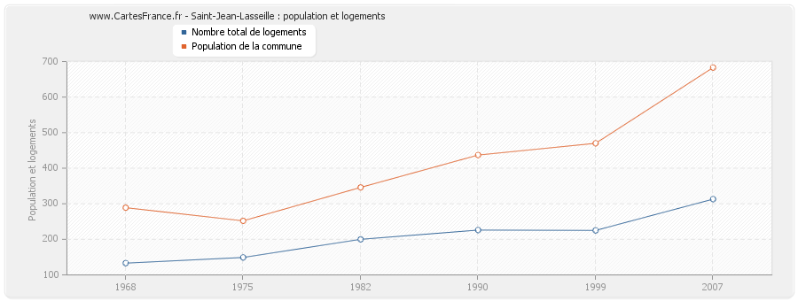 Saint-Jean-Lasseille : population et logements