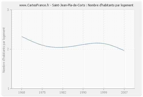 Saint-Jean-Pla-de-Corts : Nombre d'habitants par logement