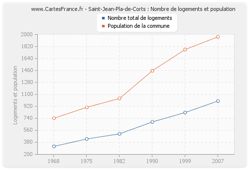 Saint-Jean-Pla-de-Corts : Nombre de logements et population