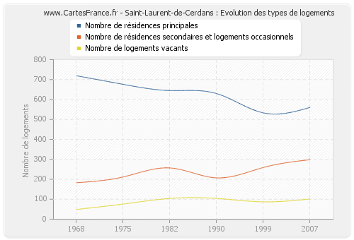 Saint-Laurent-de-Cerdans : Evolution des types de logements