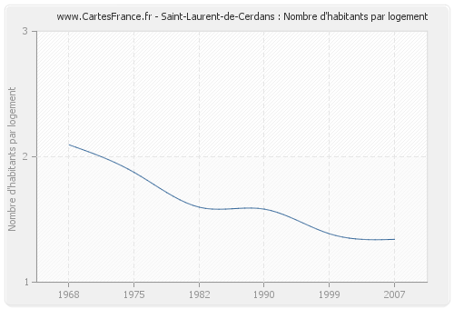Saint-Laurent-de-Cerdans : Nombre d'habitants par logement