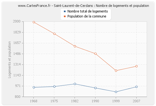 Saint-Laurent-de-Cerdans : Nombre de logements et population