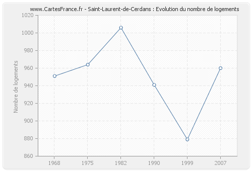 Saint-Laurent-de-Cerdans : Evolution du nombre de logements