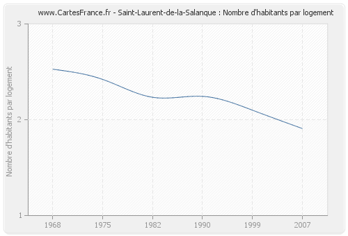 Saint-Laurent-de-la-Salanque : Nombre d'habitants par logement