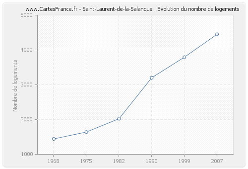 Saint-Laurent-de-la-Salanque : Evolution du nombre de logements