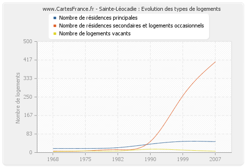 Sainte-Léocadie : Evolution des types de logements