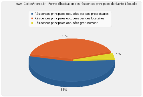 Forme d'habitation des résidences principales de Sainte-Léocadie