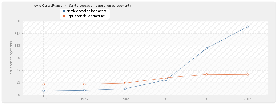 Sainte-Léocadie : population et logements