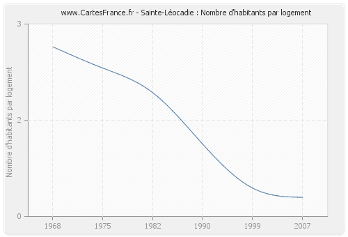 Sainte-Léocadie : Nombre d'habitants par logement