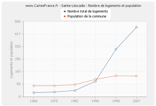 Sainte-Léocadie : Nombre de logements et population