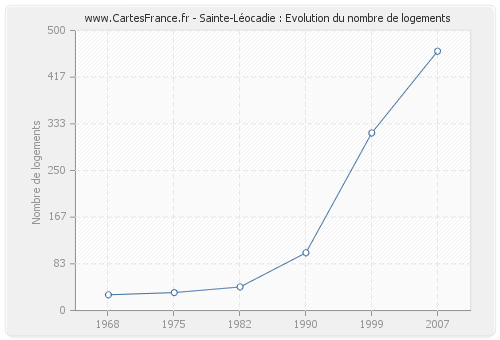 Sainte-Léocadie : Evolution du nombre de logements