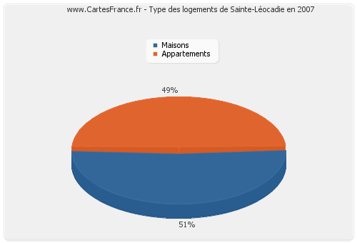 Type des logements de Sainte-Léocadie en 2007