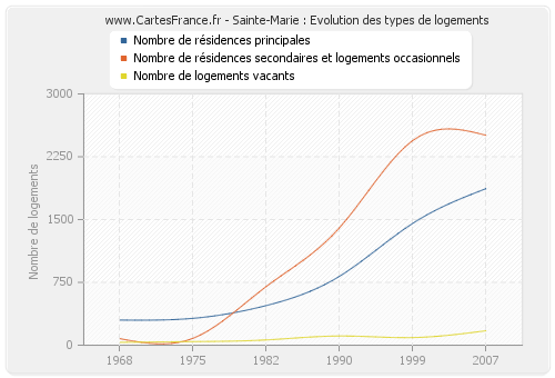 Sainte-Marie : Evolution des types de logements