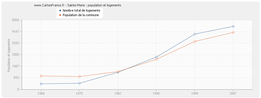 Sainte-Marie : population et logements