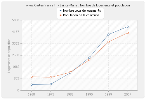 Sainte-Marie : Nombre de logements et population