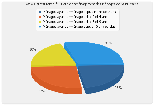 Date d'emménagement des ménages de Saint-Marsal