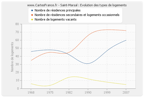 Saint-Marsal : Evolution des types de logements