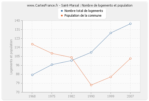 Saint-Marsal : Nombre de logements et population