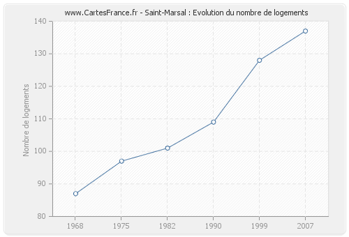 Saint-Marsal : Evolution du nombre de logements