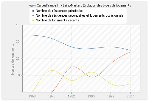 Saint-Martin : Evolution des types de logements