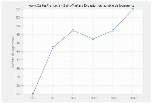 Saint-Martin : Evolution du nombre de logements