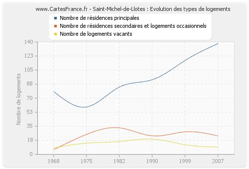 Saint-Michel-de-Llotes : Evolution des types de logements