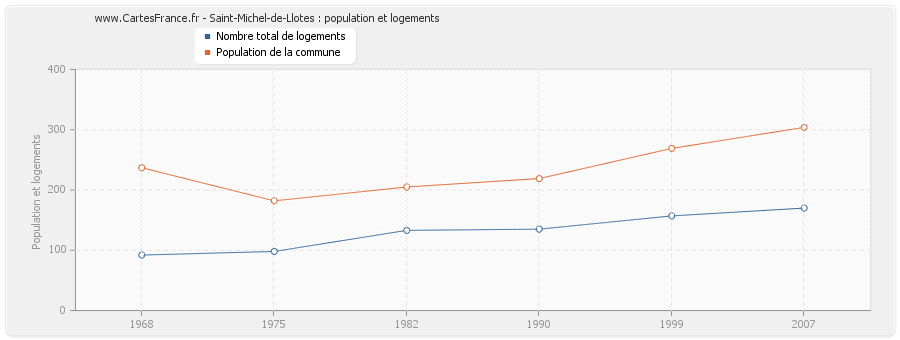 Saint-Michel-de-Llotes : population et logements